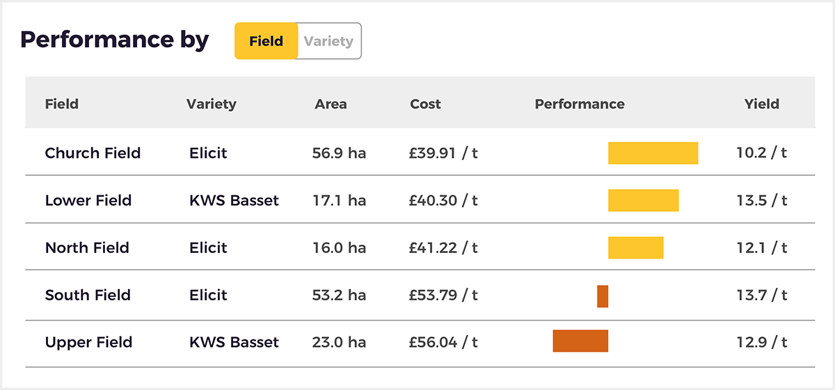 Wilson Wraight Performance chart example